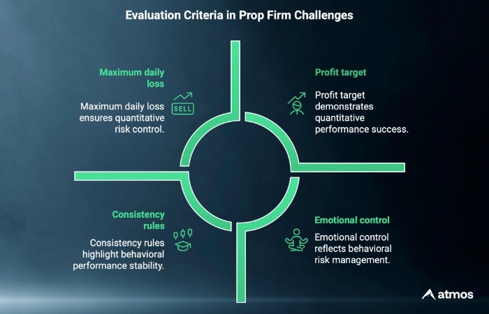 prop firm challenge evaluation criteria