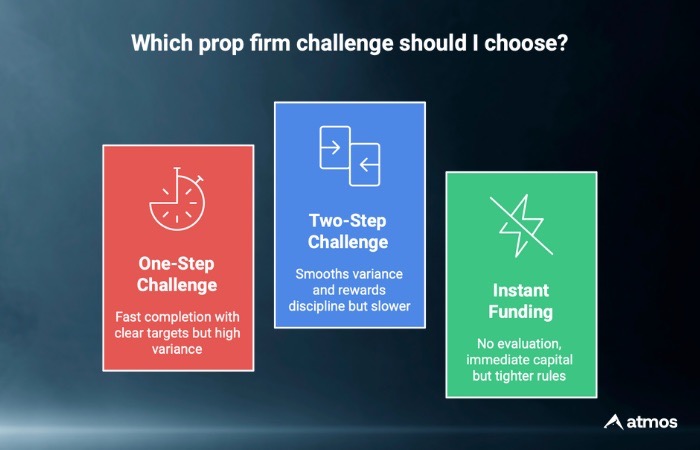 prop firm challenge types