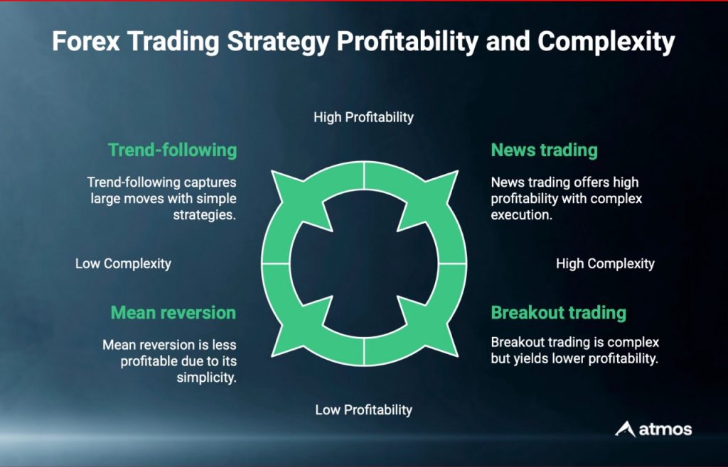 4 Most Profitable Forex Trading Strategies