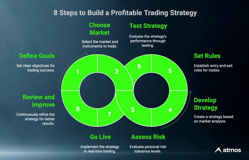 steps to building a profitable trading strategy