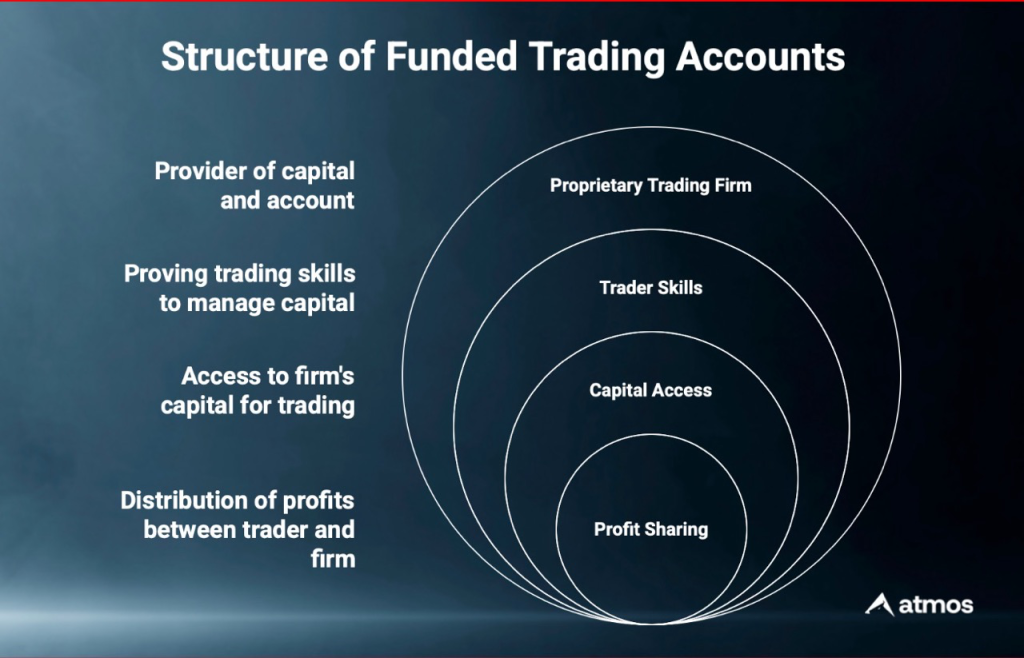 structure of funded trading accounts