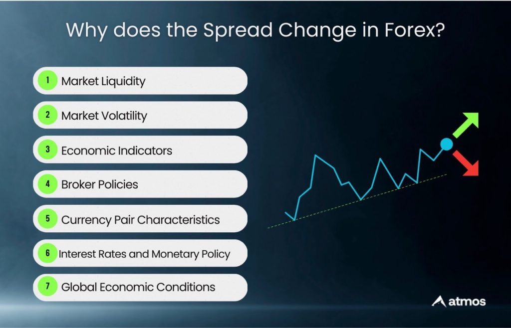 why does the spread change in forex
