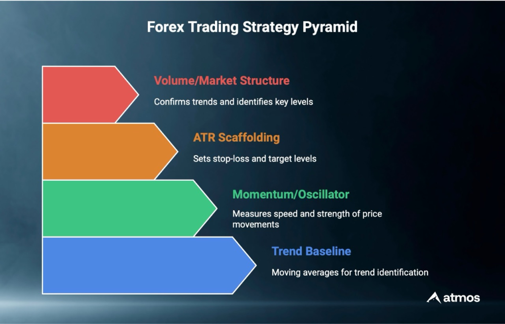 technical indicators in forex trading
