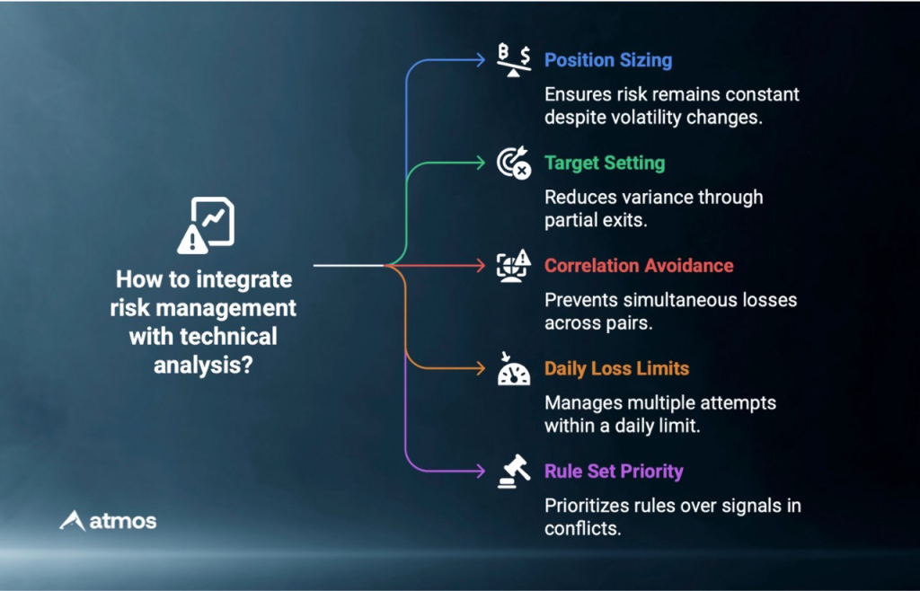 How Does Risk Management Integrate with Technical Analysis?