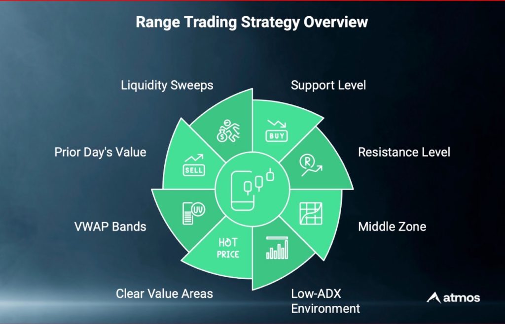 range trading