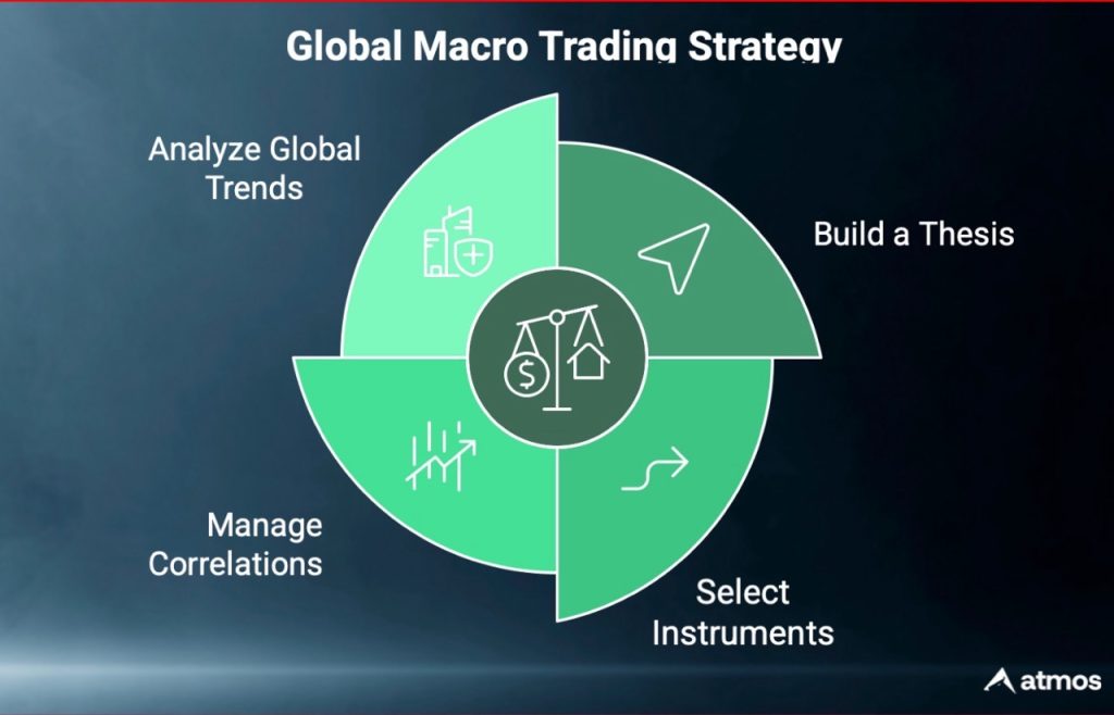 global macro trading strategy