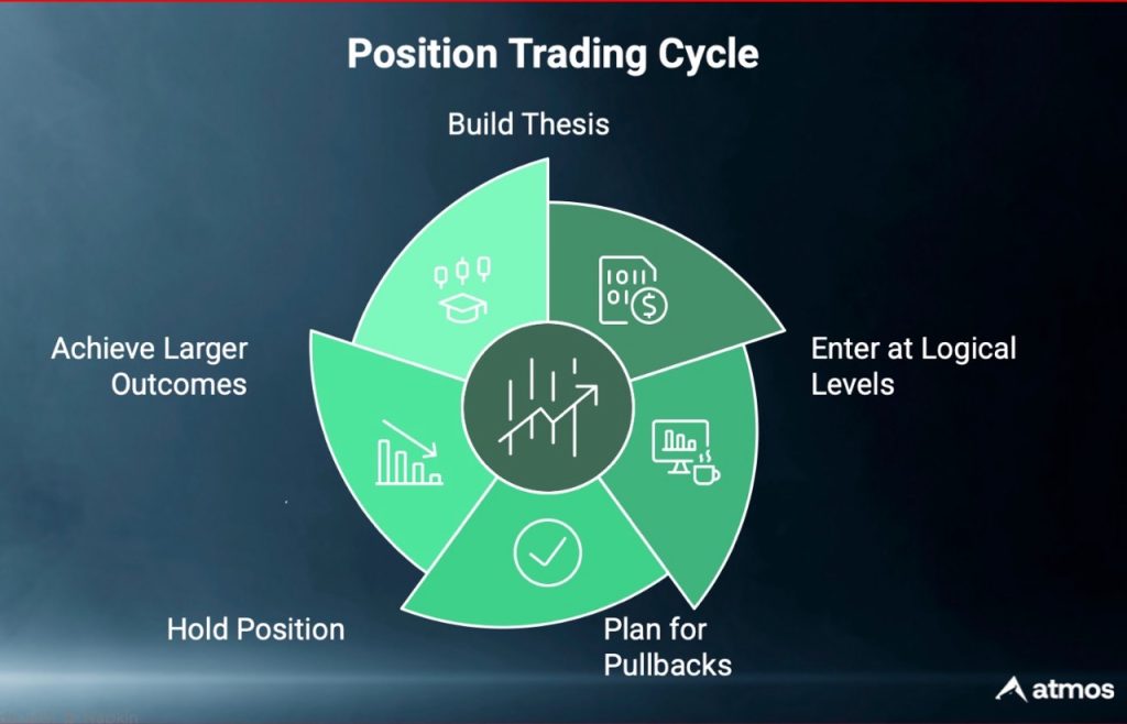 position trading prop trading strategy