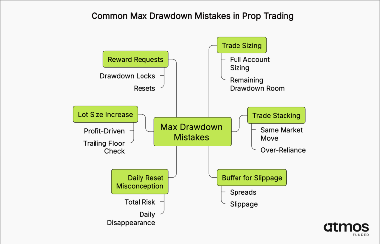 common max drawdown mistakes in prop trading