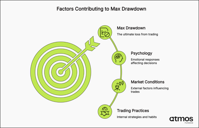 factors contributing to max drawdown in prop t rading