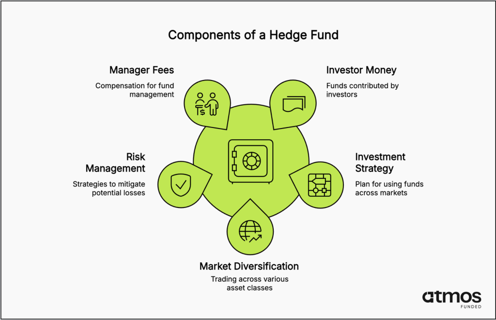 how a hedge fund works