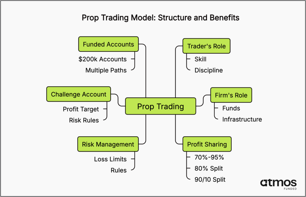 how prop trading work