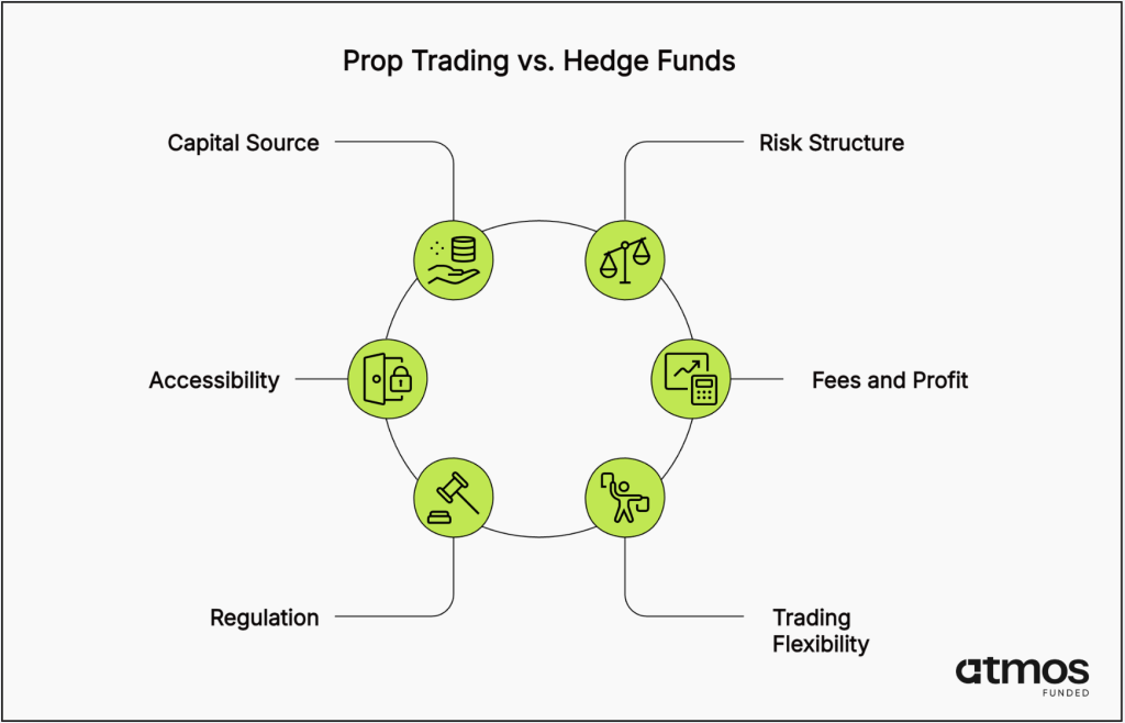 differences between prop trading and hedge funds