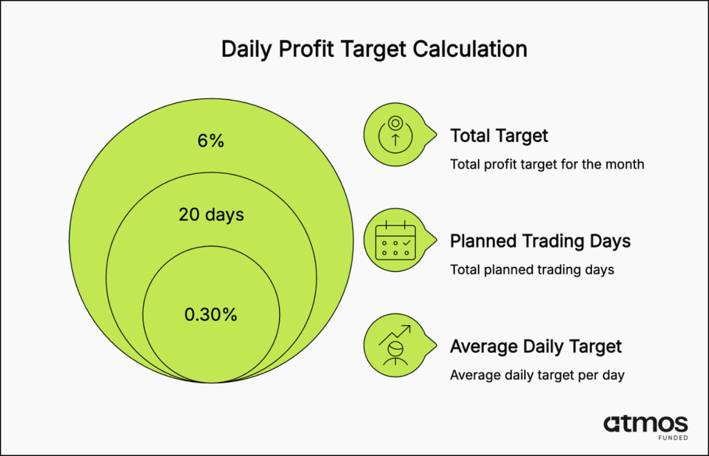 daily profit target calculation