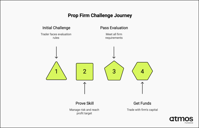 prop firm challenge journey infographic