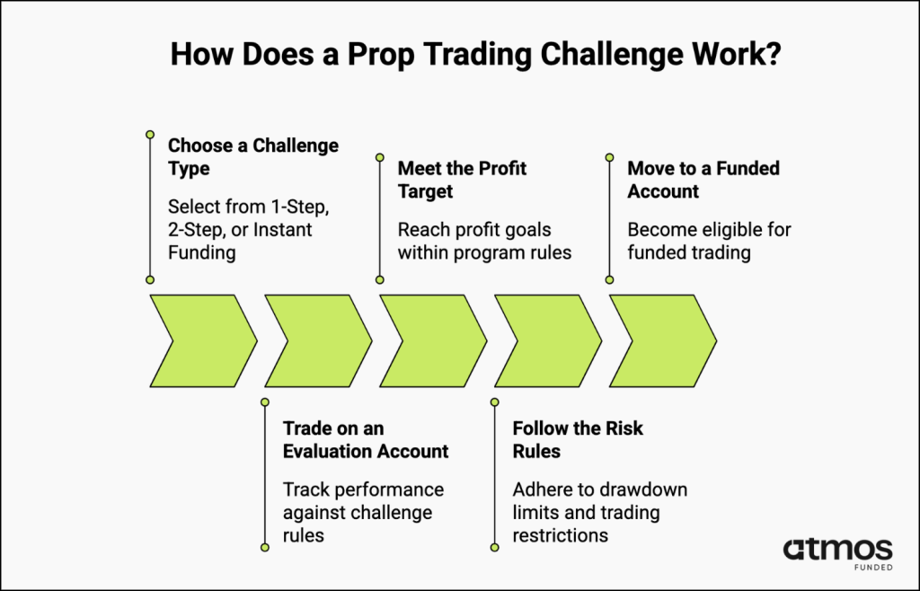 how a prop trading challenge works