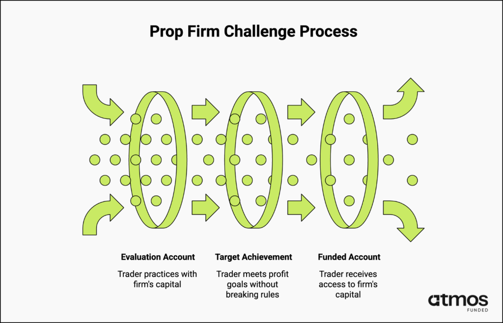 prop firm challenge proces